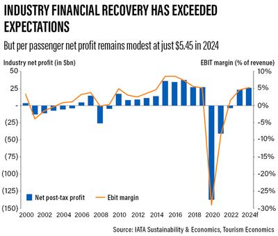 Industry finance recovery test
